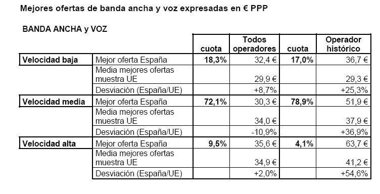 España acusa caídas en los precios de voz y banda ancha