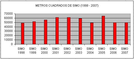 El SIMO en cifras
