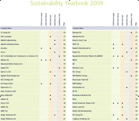 Veinte compañías españolas entre las más sostenibles del mundo