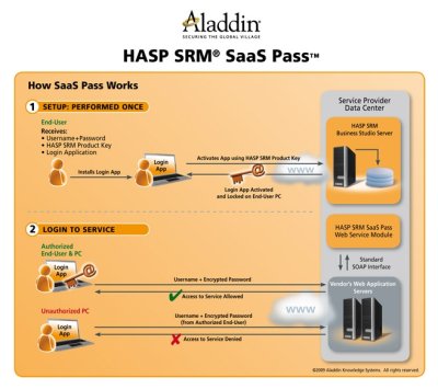 SaaS Pass para HASP SRM, de Aladdin