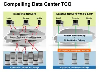 F5 brindará sus soluciones a HP ProCurve ONE