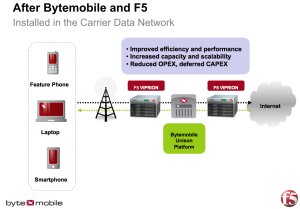 Bytemobile y F5 aumentan la capacidad de la red 3G