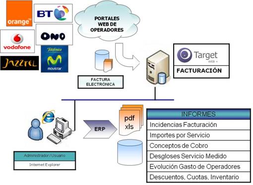 Target WEB+, la aplicación para el control de la facturación