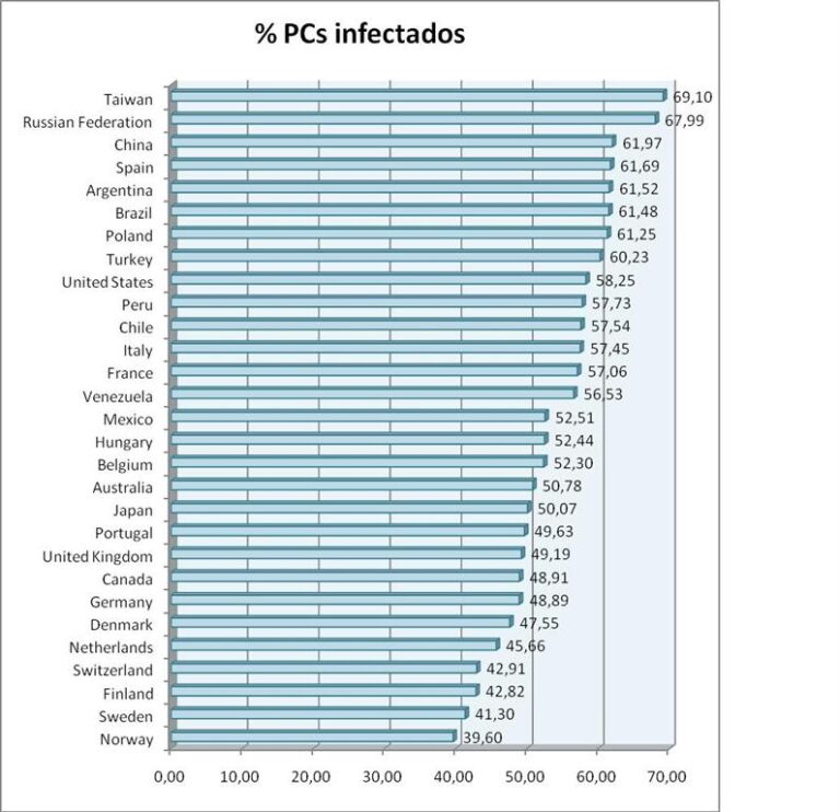 España, cuarto país en el ranking mundial en ordenadores infectados