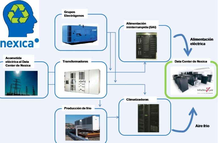 El Centro de Datos de Nexica reduce sus emisiones de CO2.