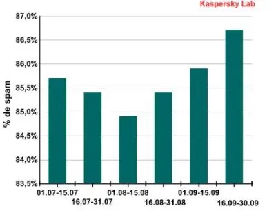 Kaspersky presenta la evolución del correo spam