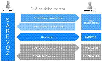 Sarevoz, la centraliza de Voz IP de Sarenet