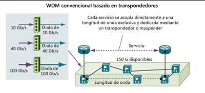 La virtualización del ancho de banda abre el camino a las redes ópticas programables