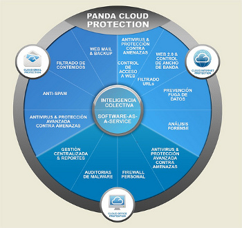 Versión beta de Panda Cloud Office Protection 6.0