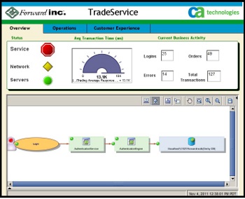 CA Technologies gestiona el rendimiento de las aplicaciones