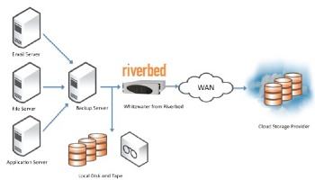 La familia de soluciones Whitewater de Riverbed es ahora compatible con HP Cloud Services