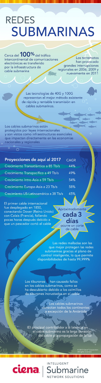 Ciena actualiza la red submarina de Latin American Nautilus