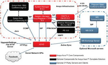 Avaya ofrece colaboración móvil abierta sobre arquitectura virtualizada
