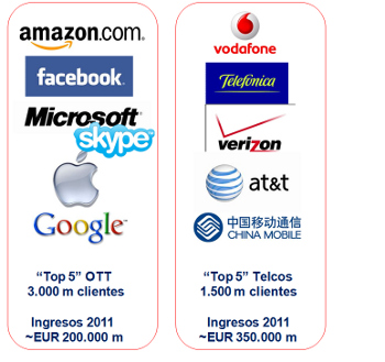 Los OTT merman aún más los ingresos de los operadores