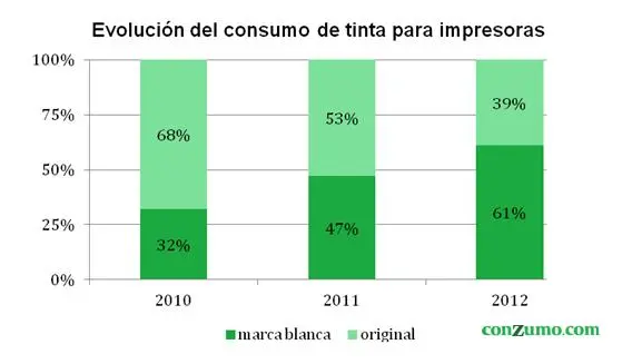 Evolución del consumo de tinta