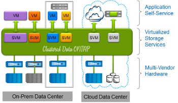 NetApp Clustered Data ONTAP