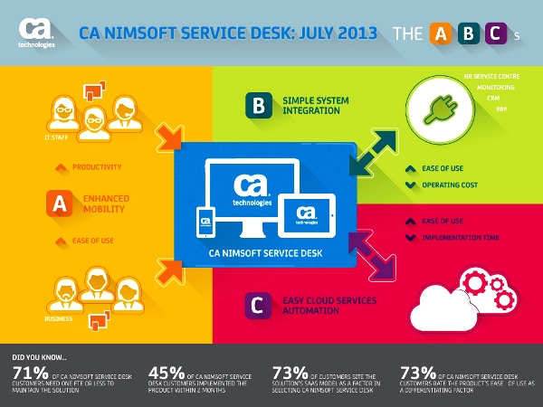 CA lanza Nimsoft Service Desk basada en SaaS