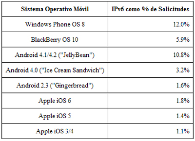 IPv6 y sistemas operativos