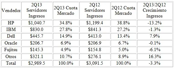 El mercado de los servidores cae un 3,3% en EMEA