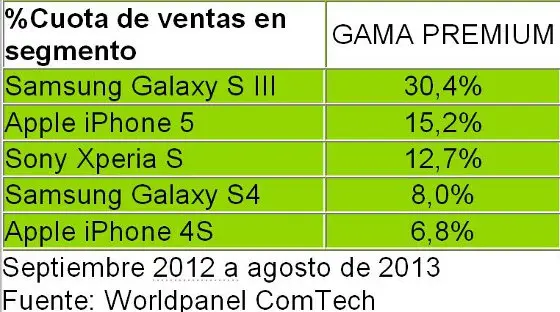 Smartphones Premium vendidos en España entre septiembre 2012 y agosto 2013. Kantar