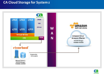 CA Cloud Storage for System z