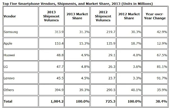 Ventas totales smartphones 2013. IDC