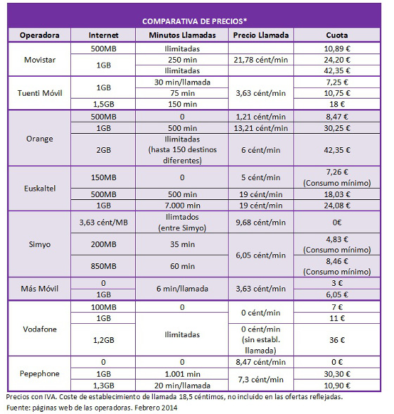 Comparativa tarifas operadoras