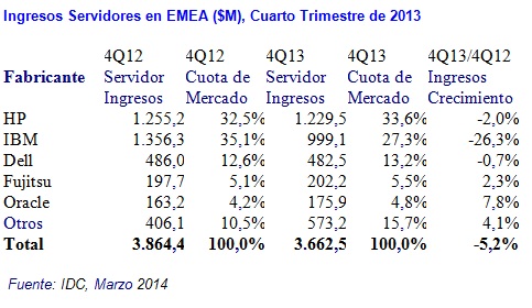 Servidores IDC 4Q EMEA