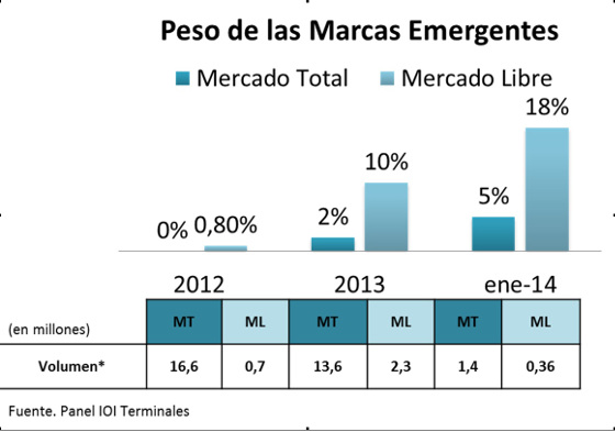 Peso de las marcas emergentes