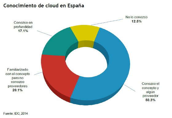 Conocimiento de cloud en España, según IDC