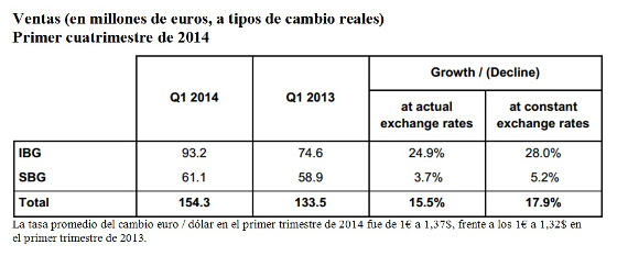 Saft aumenta sus ventas en un 17,9% durante el primer trimestre de 2014