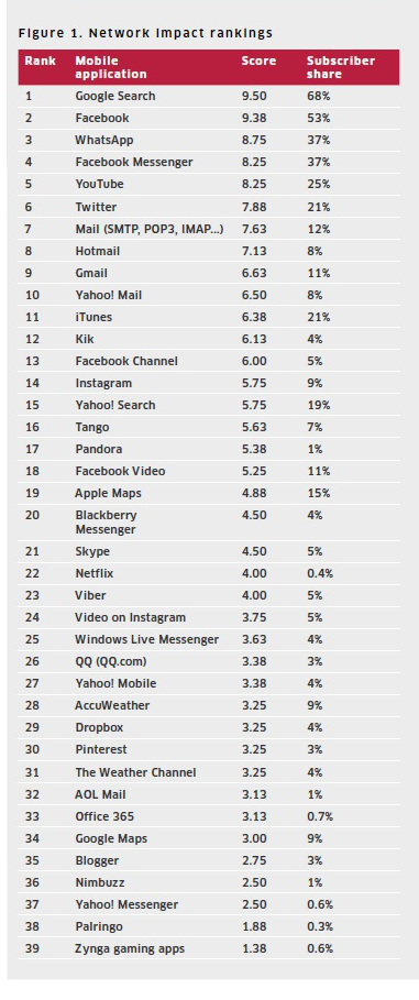 Ranking de apps que más impacto tienen en las redes según Alcatel-Lucent