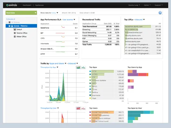 Exinda ofrece orquestación de extremo a extremo para asegurar el rendimiento de las redes actuales