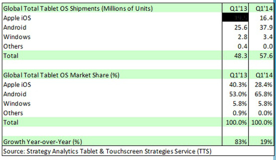Venta de Tablets en el primer trimestre de 2014