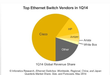 mercado switches ethernet Q1 mundial