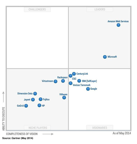 Gartner sitúa a AWS como líder de infraestructura en la nube