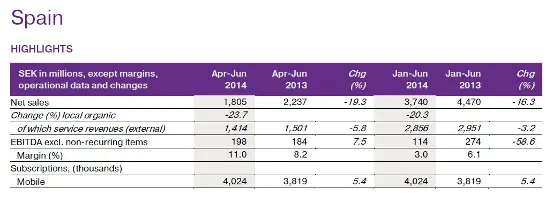 Cae un 24% la facturación de Yoigo en el segundo trimestre