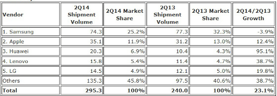 Tabla IDC. Ventas mundiales smartphones 2Q 2014