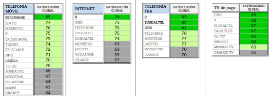 R y Pepephone son los operadores mejor valorados por los españoles