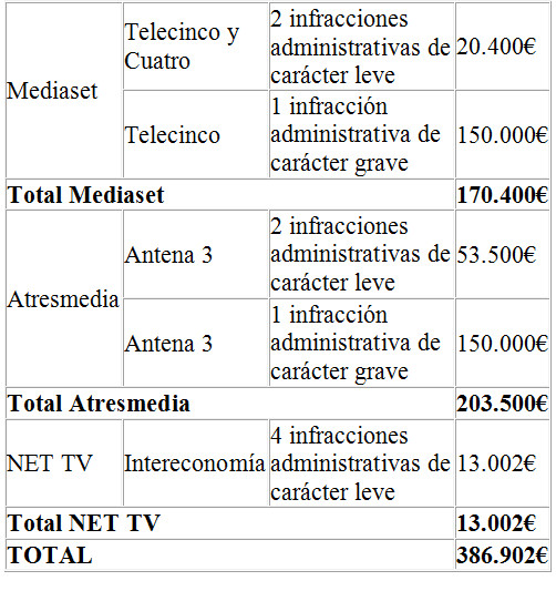 La CNMC sanciona a Mediaset, Atresmedia y NET TV