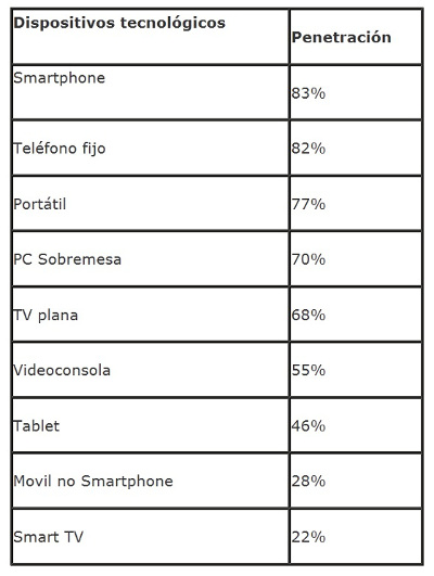 Penetración dispositivos. TNS Connected Life
