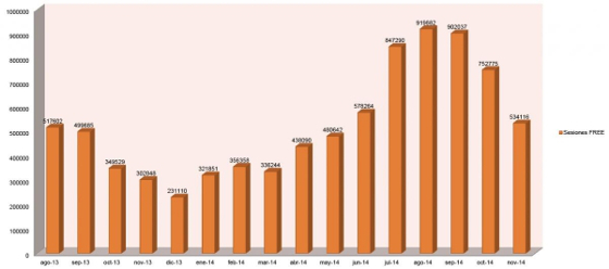 Demanda de Wi-Fi gratuito en los aeropuertos españoles