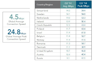 Adopción de banda ancha y velocidad de conexión según el Informe de Akamai (Q3)