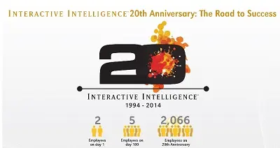Interactive Intelligence