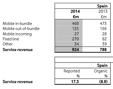 El negocio fijo y el aumento de clientes suaviza la caída de ingresos de Vodafone