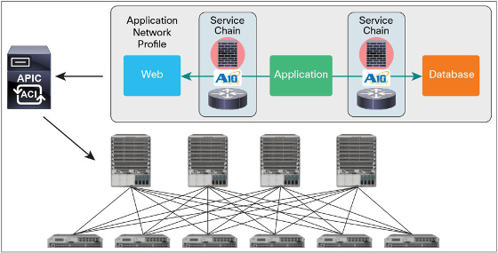 Familia de ADCs A10 Thunder integrada a Cisco ACI