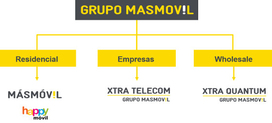 Estructura organizativa del Grupo MasMovil