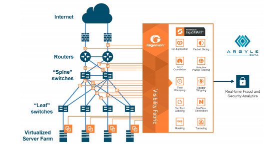 Solución conjunta de Gigamon y Argyle Datas que permite a las operadoras detectar el fraude en tiempo real asegurando el rendimiento de la red