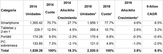 Pronóstico mundial de dispositivos inteligentes conectados, cuota de mercado, crecimiento y CAGR a 5 años (en millones)