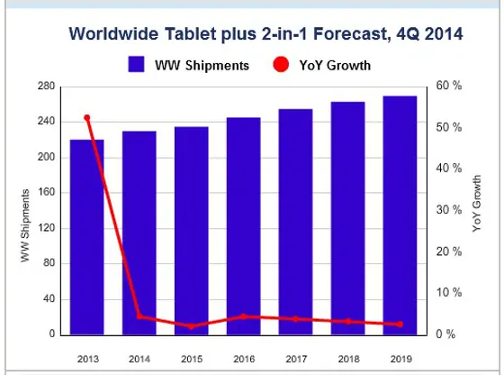 Evolución venta tablets